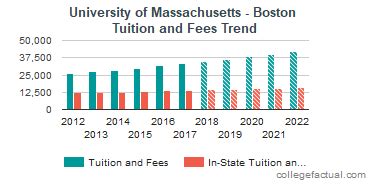 University of Massachusetts - Boston Tuition and Fees