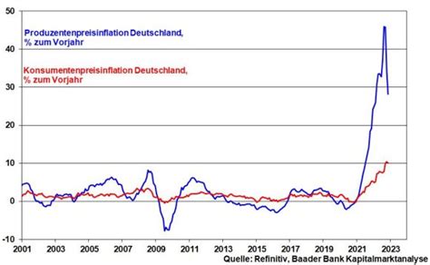 Konjunktur Mit Aufw Rtsrisiken