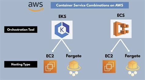 Containers On Aws Eks Vs Ecs Vs Fargate Vs Ec Quick