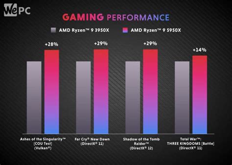 Amd Ryzen 5950x Vs 5900x Is It Worth It Wepc