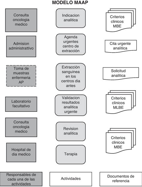 Nuevas Estrategias De Mejora En La Accesibilidad A Las Pruebas De Laboratorio De Los Pacientes