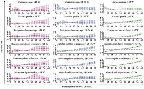 Association Of Interpregnancy Interval And Risk Of Adverse Pregnancy