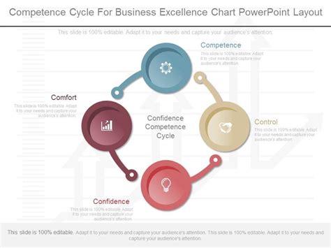 Competence Cycle For Business Excellence Chart Powerpoint Layout