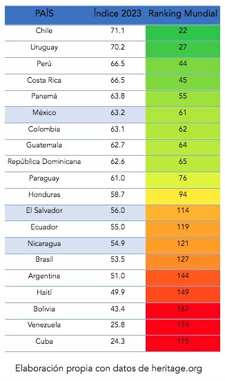 Libertad Económica En América Latina Fundación Libertad Y Desarrollo