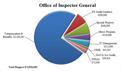 2024 Budget Chart Lina Shelby