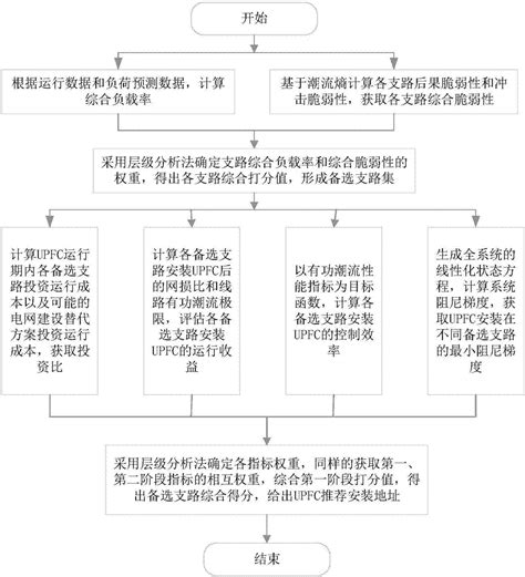 一种统一潮流控制器的两阶段多目标选址方法与流程