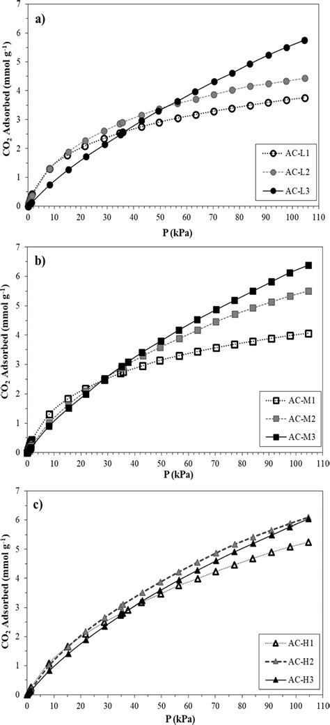 Co 2 Adsorption Isotherms 273 K For The Developed Activated Carbons Download Scientific