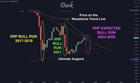 XRP Poised For Bull Run As Bitcoin Dominance Declines Analyst Predicts