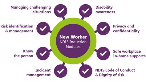 Ndis Quality And Safeguards Commission All Courses