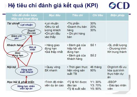 Th I M C N B Ng Balanced Scorecard Bsc L G Blog Qu N Tr