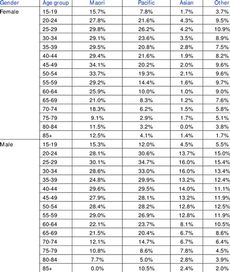 Smoking rate of regular smokers by gender, age group and ethnicity ...