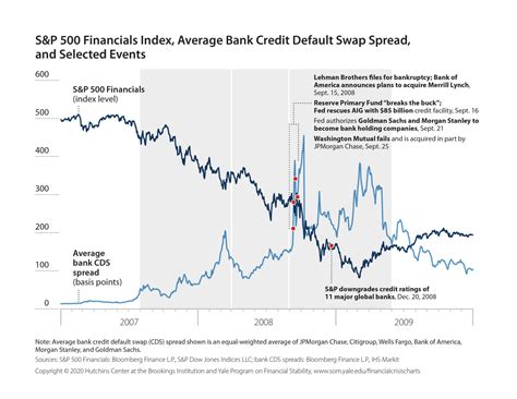 visualizing  financial crisis yale school  management