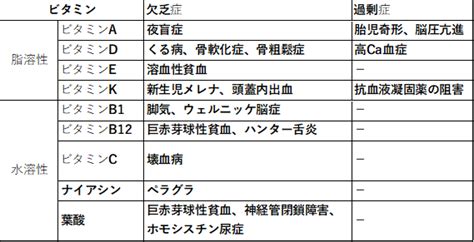 国試対策の要点まとめ【ビタミン・ミネラルの欠乏症・過剰症】 栄養士・管理栄養士の総合サイト