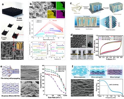 西南交通大学杨维清教授acs Nano： 聚焦mxene基微型超级电容器—微电极设计与系统集成 前沿科学研究院官网