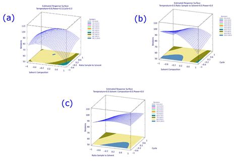 Agronomy Free Full Text Optimization By Means Of Chemometric Tools