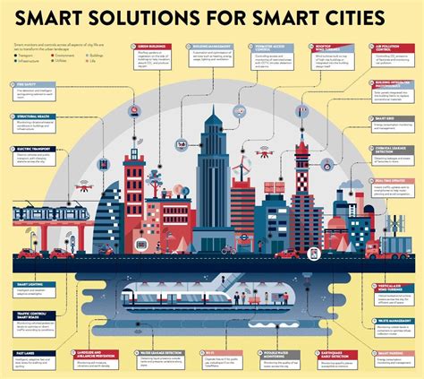 Smart solutions for Smart cities-wef : r/IndiaNonPolitical