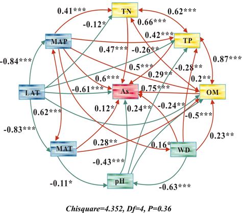 Structural Equation Models Sems Of Natural Conditions Lat Map