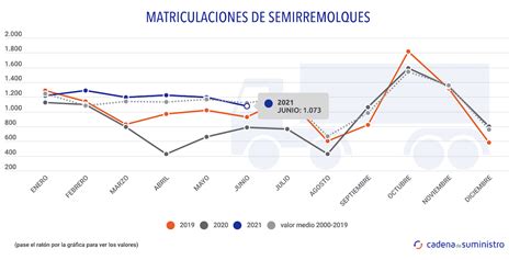 Las Matriculaciones De Semirremolques Se Recuperan Durante El Primer