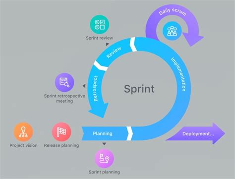 SCRUM y sus Componentes Parte I Elementos del Sprint Ideas de Éxito