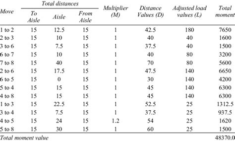 Calculations Of Tmv For The Sequence 1 2 3 6 7 5 4 8 Tm Download Table