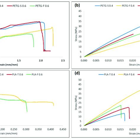 Stress Strain Curves For Petg And Pla Samples In 100 Ac And