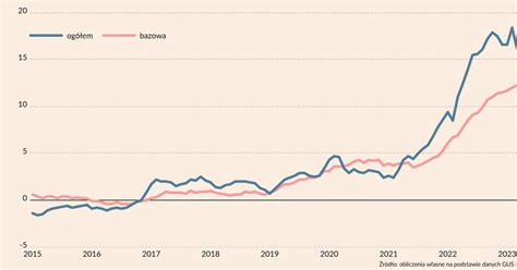 Pierwszy Wyra Ny Spadek Inflacji W Tym Cyklu Puls Biznesu Pb Pl