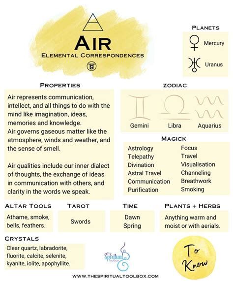 Air Element Correspondences Astrology Chart Learn Astrology