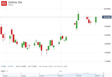 Ibex Mejores Acciones Para Invertir Diciembre Ig Espa A