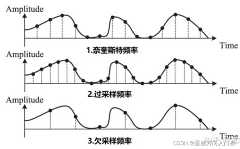 上采样（过采样）与下采样（欠采样）过采样在时域的特点 Csdn博客