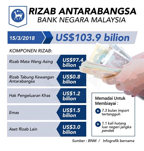 Bernama On Twitter Infographic Bank Negara Malaysia International