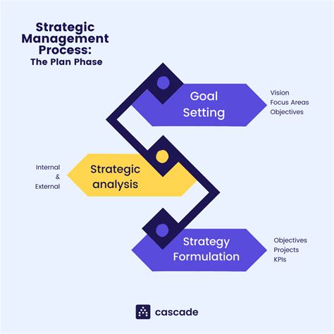 The Strategic Management Process Guide