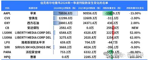 股神巴菲特最新持仓，偷偷买入一只金融股 伯克希尔一季度最新持仓：大幅减持 苹果 ，清仓 惠普 ，大手笔买入 安达保险 ，增持 西方石油 。巴菲特从去年四季度开始 雪球