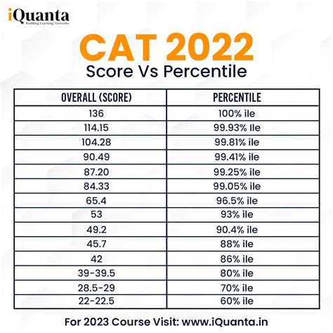 Cat Score Vs Percentile By Iquanta No Cat Online Coaching