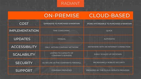 On Premise Vs Cloud Hosted Asset Management Software Comparison Radiant