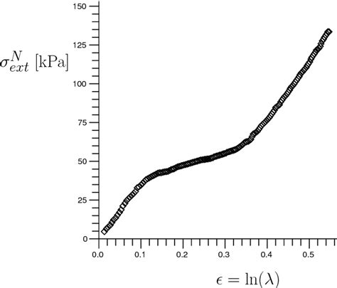 Figure 1 From On The Nonlinear Stress Strain Behavior Of Nematic