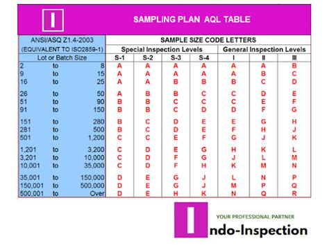 Cara Menggunakan Tabel Aql Acceptable Quality Level By Inspector