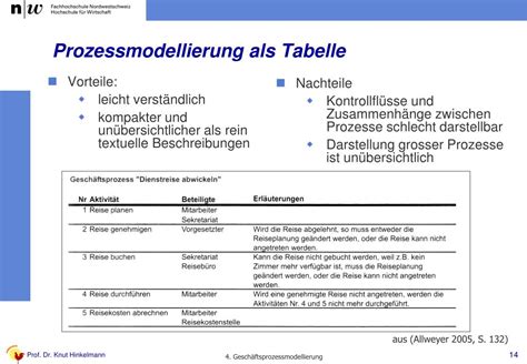 Ppt Gesch Ftsprozessmodellierung Powerpoint Presentation Free