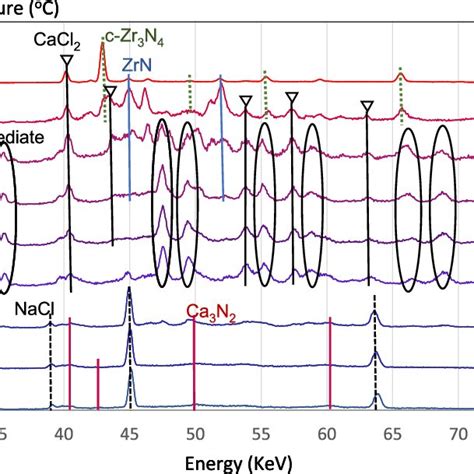 In Situ XRD Profiles Obtained For The Metathesis Reaction Using ZrCl 4