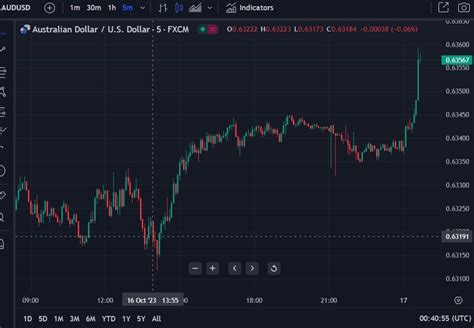 AUD USD Higher After Surprisingly Hawkish RBA Minutes Forexlive