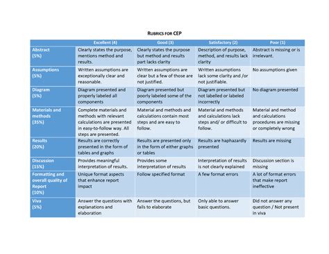 Rubrics CEP FM II Ook RUBRICS FOR CEP Excellent 4 Good 3