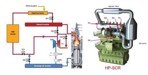 Selective Catalytic Reduction Scr Reactors For Ships Off