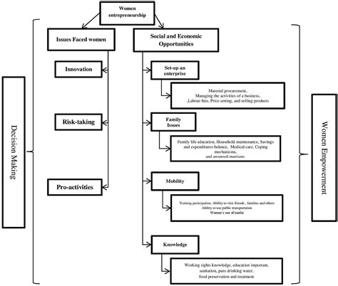 frontiers tribal women empowerment  entrepreneurship evidence