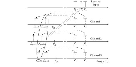 Illustration of signal entanglement in the first Nyquist zone and ...