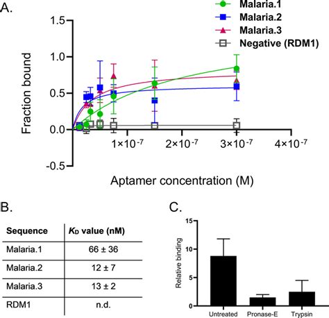 Binding Characteristics Of Selected Aptamers To Infected Erythrocytes