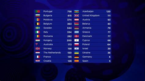 Portugal wins the Eurovision Song Contest 2017! - ESCplus