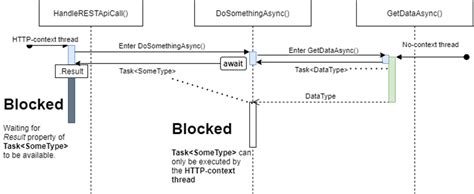 Asynchronous Programming Using Asyncawait In C — Sitepoint