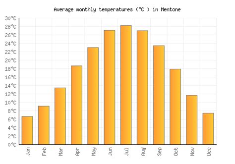 Mentone Weather averages & monthly Temperatures | United States | Weather-2-Visit