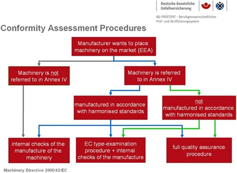 Conformity Assessment Procedures Automated Product Systems