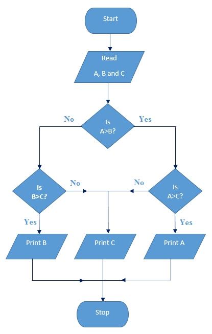 Flowchart in Software Engineering / Testing