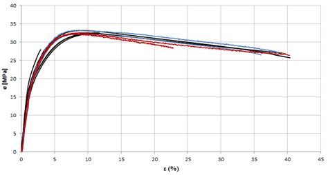 Stress Strain Curves Obtained From Uniaxial Tensile Tests Performed In